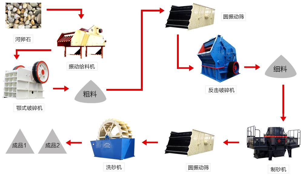 蚌埠振科(kē)河卵石加工流程配置图