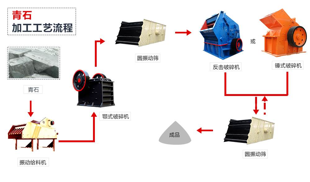 蚌埠振科(kē)青石加工流程配置图