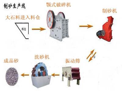 振科(kē)制砂机生产線(xiàn)配置图